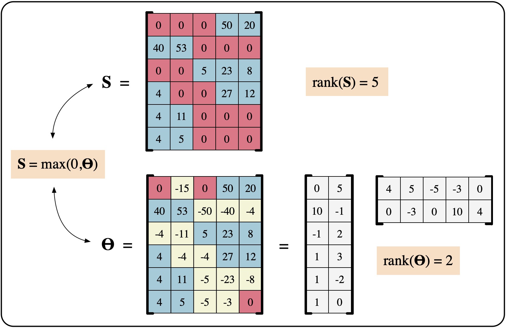 A sparse nonnegative matrix <b>S</b> can often be recovered from a matrix <b>Θ</b> of much lower
                        rank by replacing the zeros of <b>S</b> with strategically chosen negative values, such that
                        <b>S</b>=max(0,<b>Θ</b>).