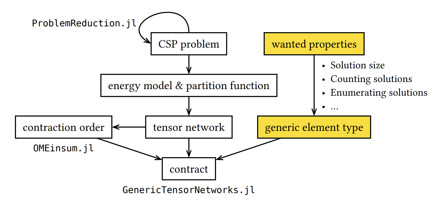 Tensor Network Methods